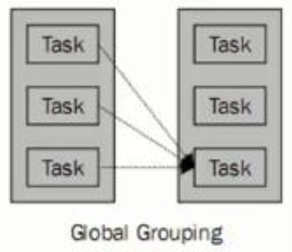 Global Grouping